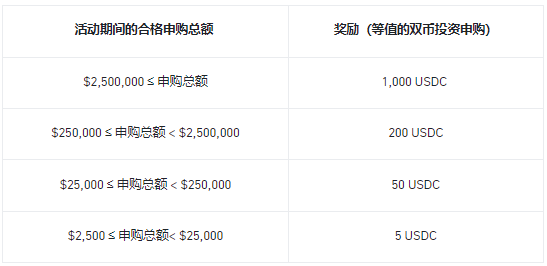 币安理财收益提升：申购USDT或USDC，享10%年化收益提升和最高1,000 USDC奖励